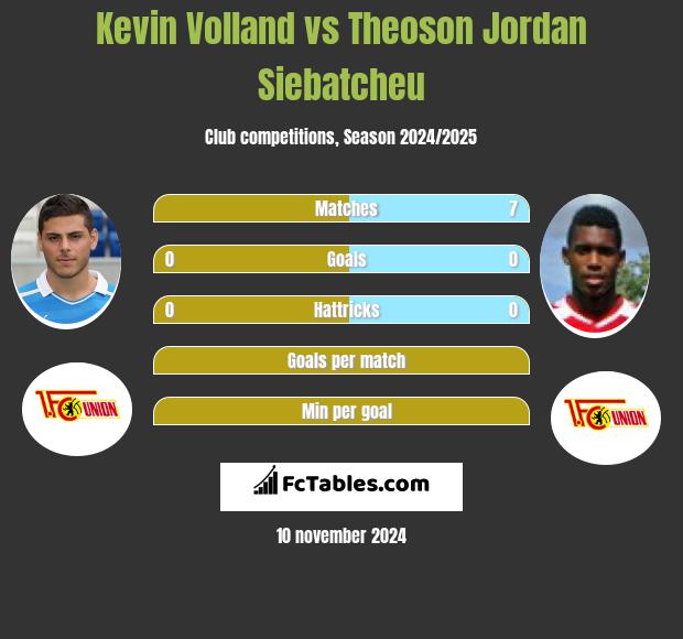 Kevin Volland vs Theoson Jordan Siebatcheu h2h player stats