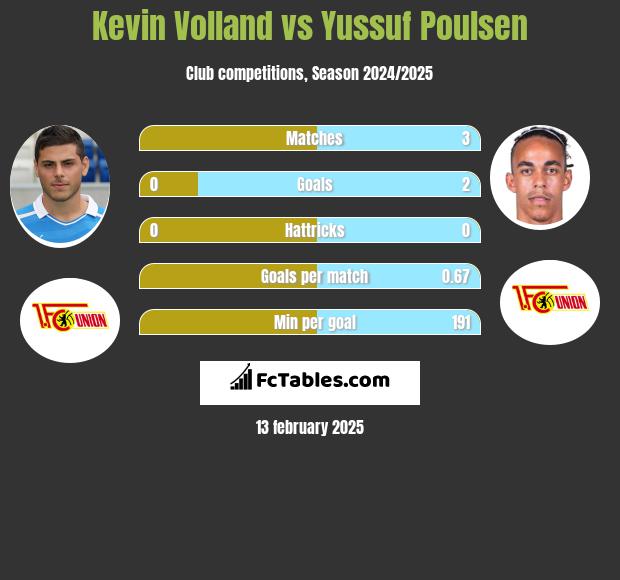 Kevin Volland vs Yussuf Poulsen h2h player stats