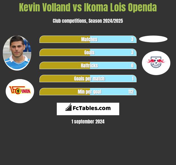 Kevin Volland vs Ikoma Lois Openda h2h player stats