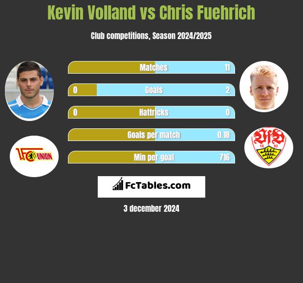 Kevin Volland vs Chris Fuehrich h2h player stats