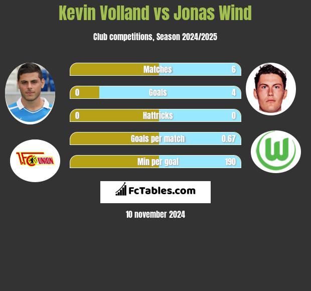 Kevin Volland vs Jonas Wind h2h player stats