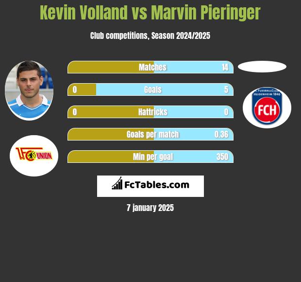 Kevin Volland vs Marvin Pieringer h2h player stats