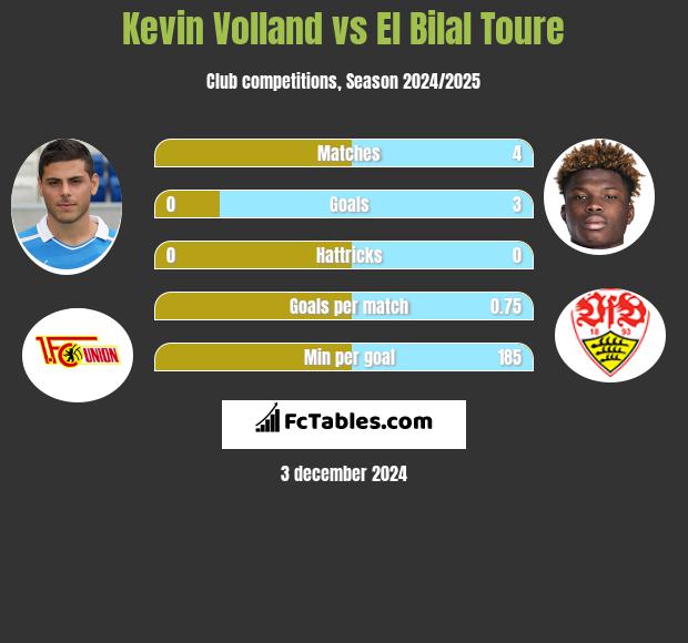 Kevin Volland vs El Bilal Toure h2h player stats