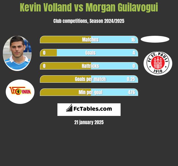 Kevin Volland vs Morgan Guilavogui h2h player stats