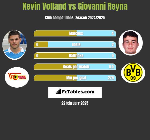 Kevin Volland vs Giovanni Reyna h2h player stats