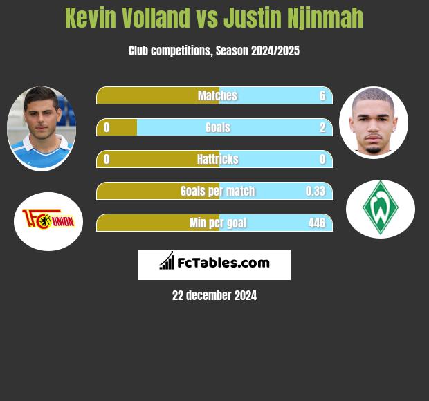 Kevin Volland vs Justin Njinmah h2h player stats