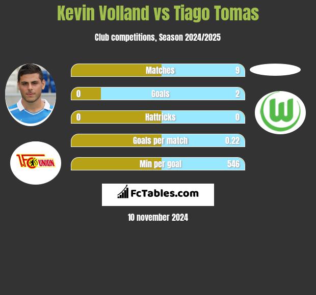 Kevin Volland vs Tiago Tomas h2h player stats