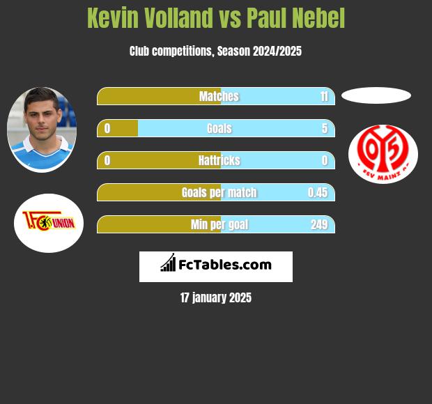 Kevin Volland vs Paul Nebel h2h player stats