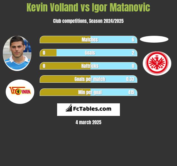 Kevin Volland vs Igor Matanovic h2h player stats