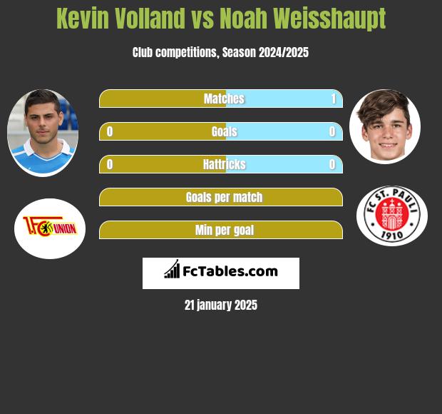 Kevin Volland vs Noah Weisshaupt h2h player stats