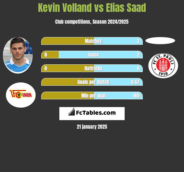 Kevin Volland vs Elias Saad h2h player stats