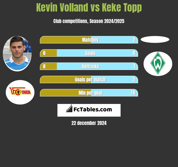 Kevin Volland vs Keke Topp h2h player stats