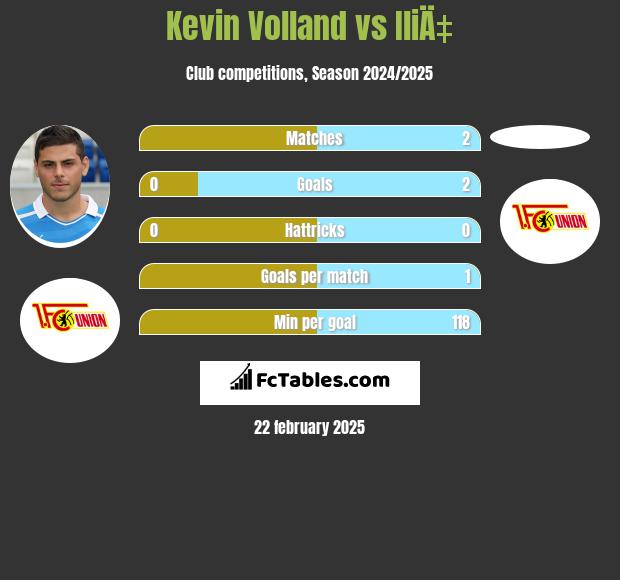 Kevin Volland vs IliÄ‡ h2h player stats