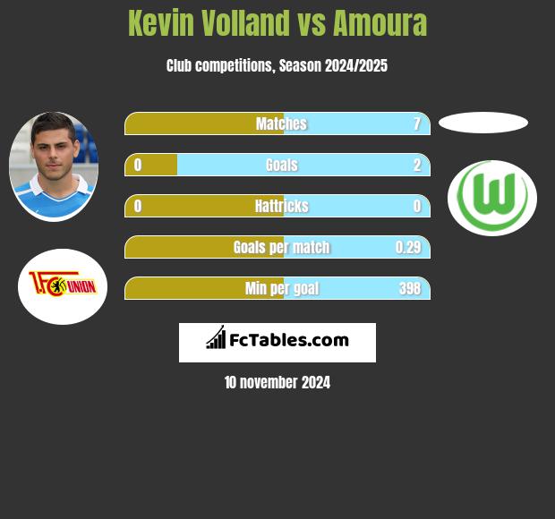 Kevin Volland vs Amoura h2h player stats