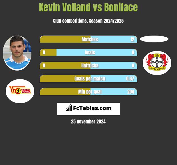 Kevin Volland vs Boniface h2h player stats