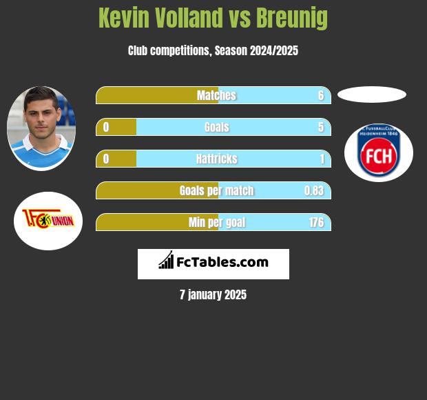 Kevin Volland vs Breunig h2h player stats