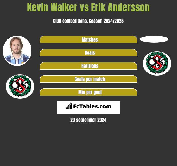 Kevin Walker vs Erik Andersson h2h player stats