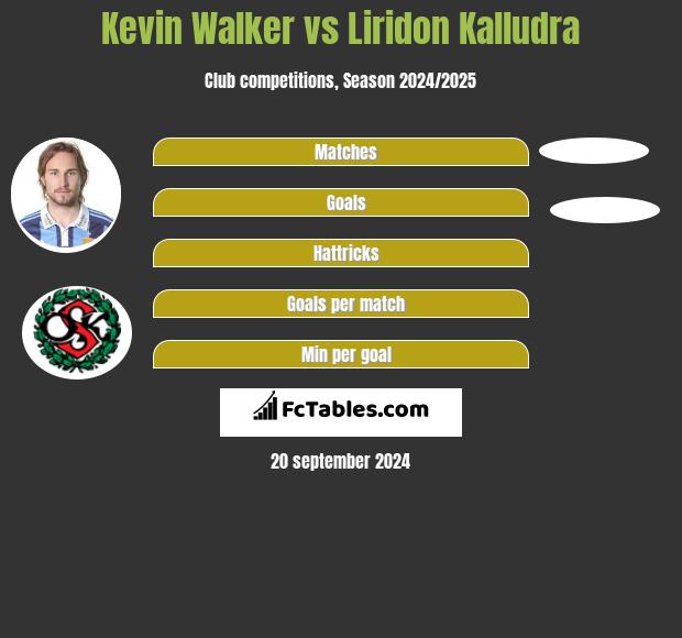 Kevin Walker vs Liridon Kalludra h2h player stats