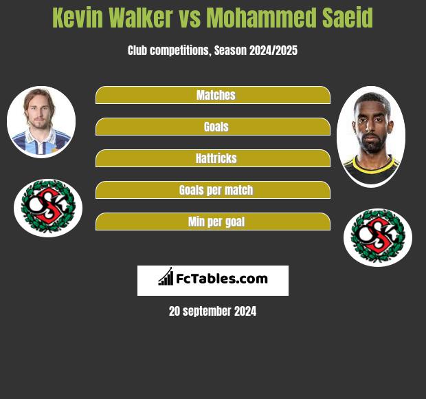 Kevin Walker vs Mohammed Saeid h2h player stats