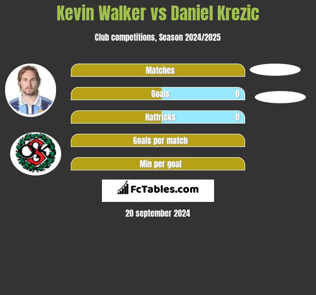 Kevin Walker vs Daniel Krezic h2h player stats