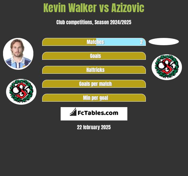 Kevin Walker vs Azizovic h2h player stats