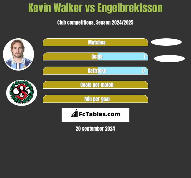 Kevin Walker vs Engelbrektsson h2h player stats