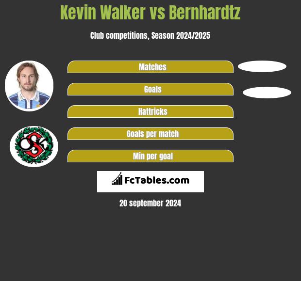 Kevin Walker vs Bernhardtz h2h player stats