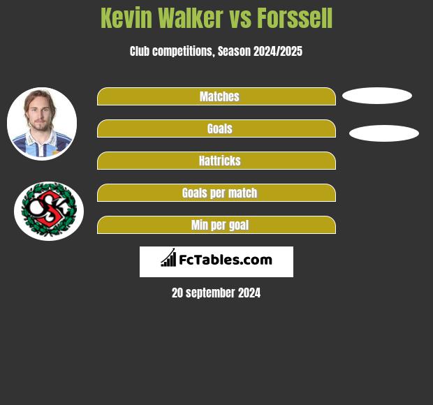 Kevin Walker vs Forssell h2h player stats