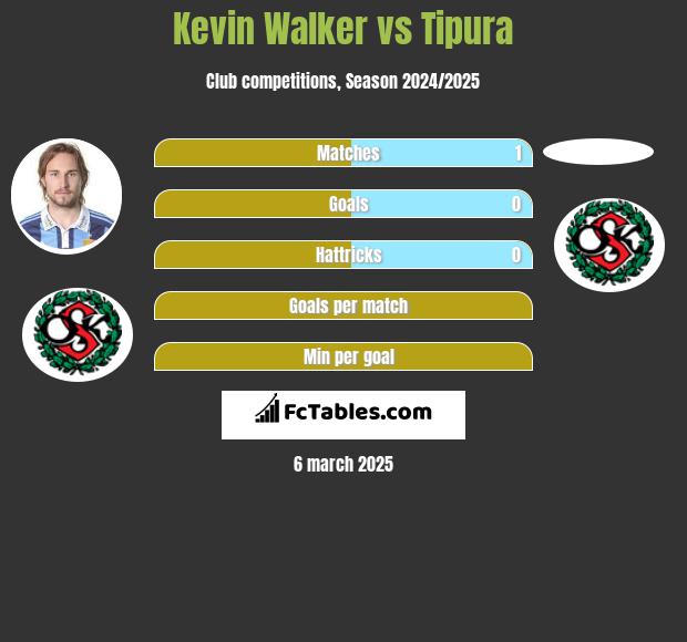 Kevin Walker vs Tipura h2h player stats