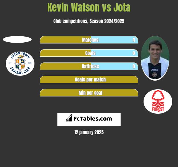 Kevin Watson vs Jota h2h player stats