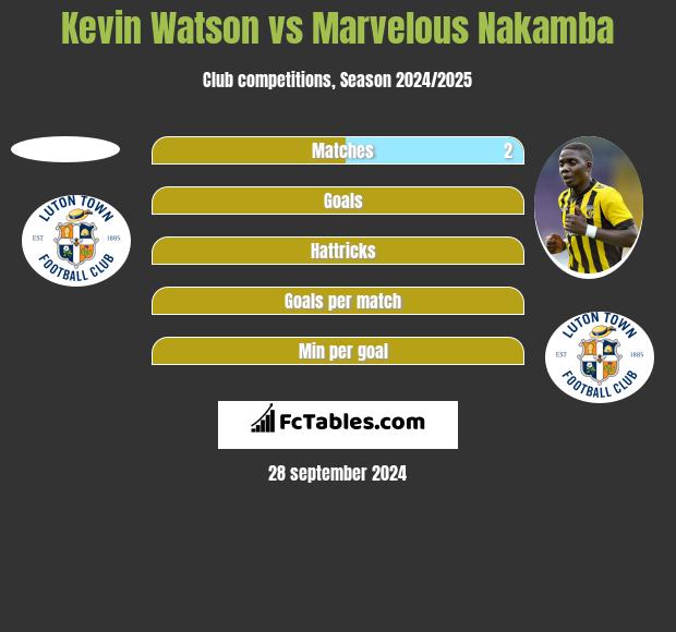 Kevin Watson vs Marvelous Nakamba h2h player stats