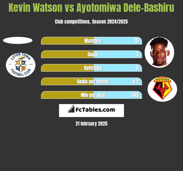 Kevin Watson vs Ayotomiwa Dele-Bashiru h2h player stats