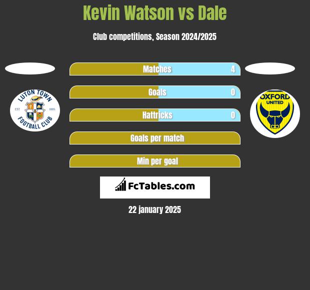 Kevin Watson vs Dale h2h player stats