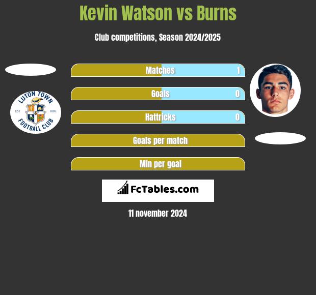 Kevin Watson vs Burns h2h player stats