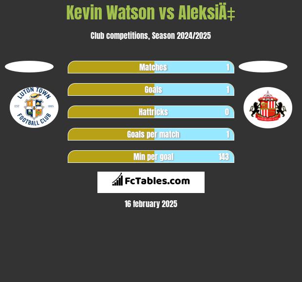 Kevin Watson vs AleksiÄ‡ h2h player stats