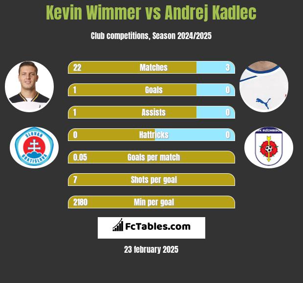 Kevin Wimmer vs Andrej Kadlec h2h player stats