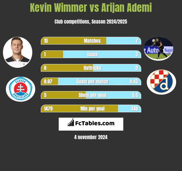 Kevin Wimmer vs Arijan Ademi h2h player stats