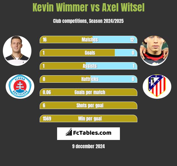 Kevin Wimmer vs Axel Witsel h2h player stats