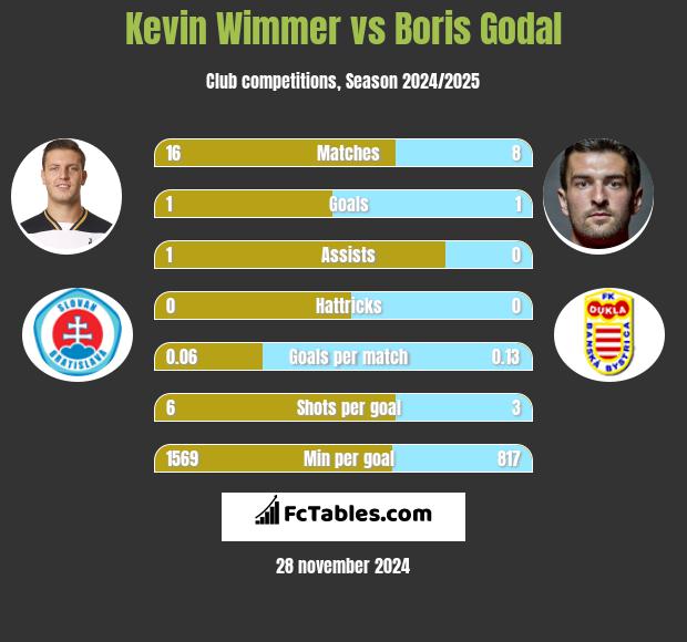 Kevin Wimmer vs Boris Godal h2h player stats