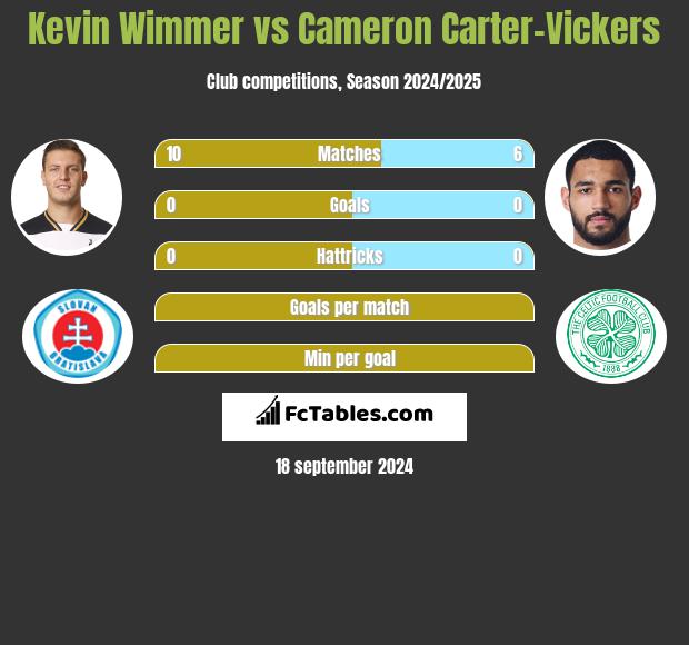 Kevin Wimmer vs Cameron Carter-Vickers h2h player stats