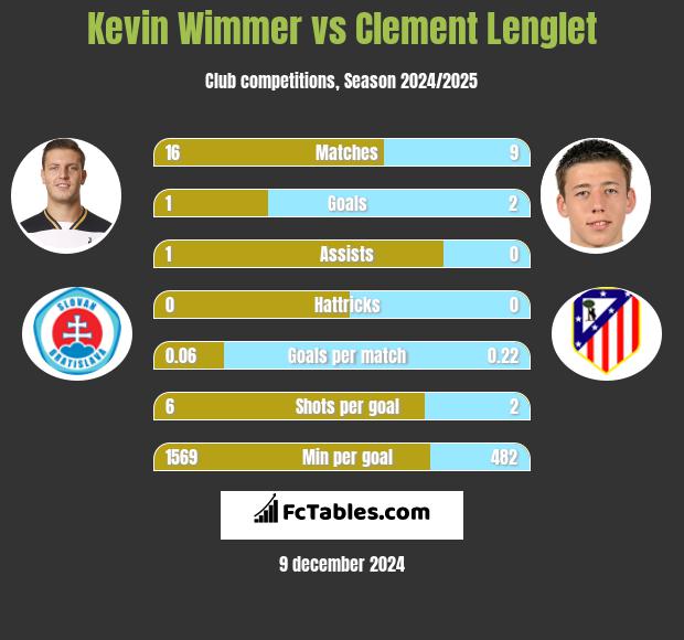 Kevin Wimmer vs Clement Lenglet h2h player stats