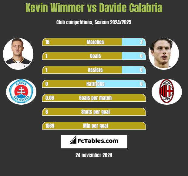 Kevin Wimmer vs Davide Calabria h2h player stats