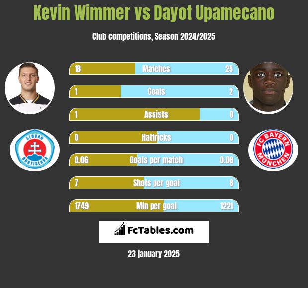 Kevin Wimmer vs Dayot Upamecano h2h player stats