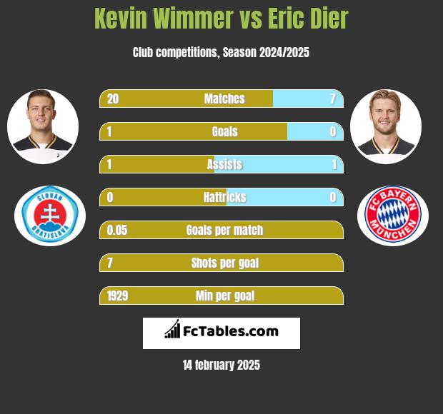 Kevin Wimmer vs Eric Dier h2h player stats