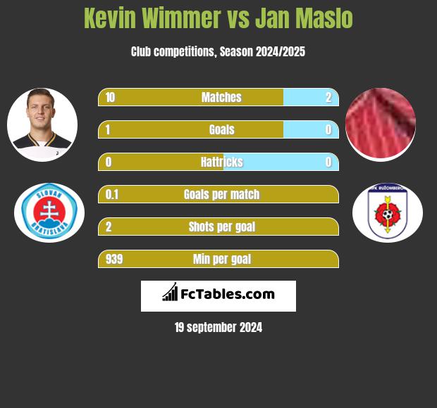 Kevin Wimmer vs Jan Maslo h2h player stats