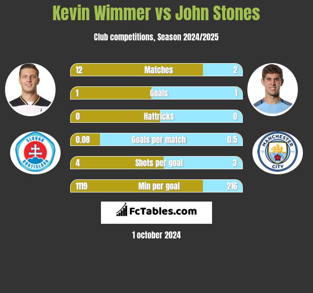 Kevin Wimmer vs John Stones h2h player stats