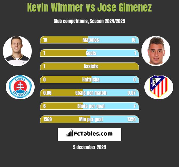 Kevin Wimmer vs Jose Gimenez h2h player stats