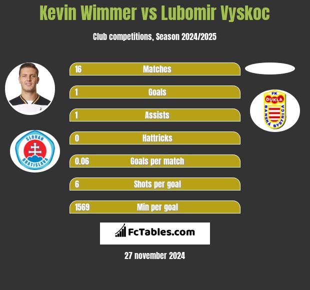 Kevin Wimmer vs Lubomir Vyskoc h2h player stats