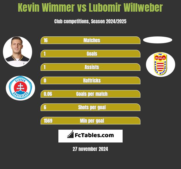 Kevin Wimmer vs Lubomir Willweber h2h player stats