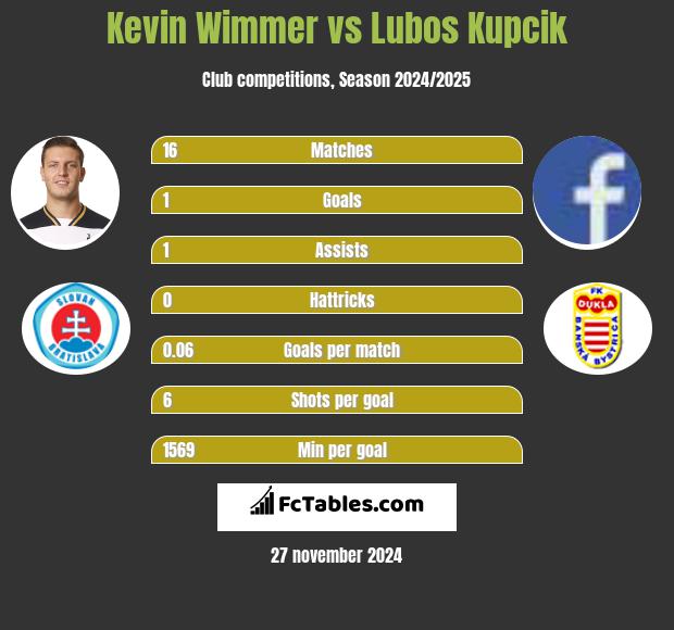 Kevin Wimmer vs Lubos Kupcik h2h player stats